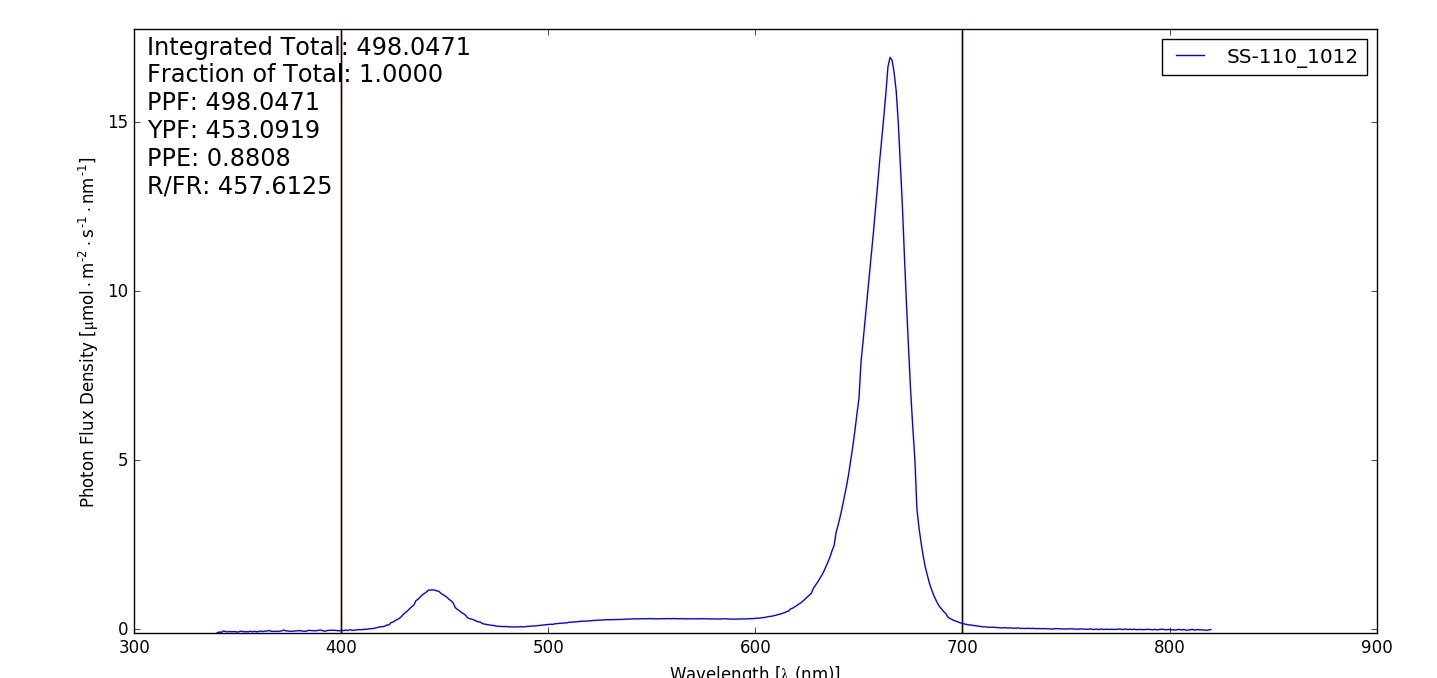 A graph showing the light spectrum produced by LED light bars in a walk-in growth room.
